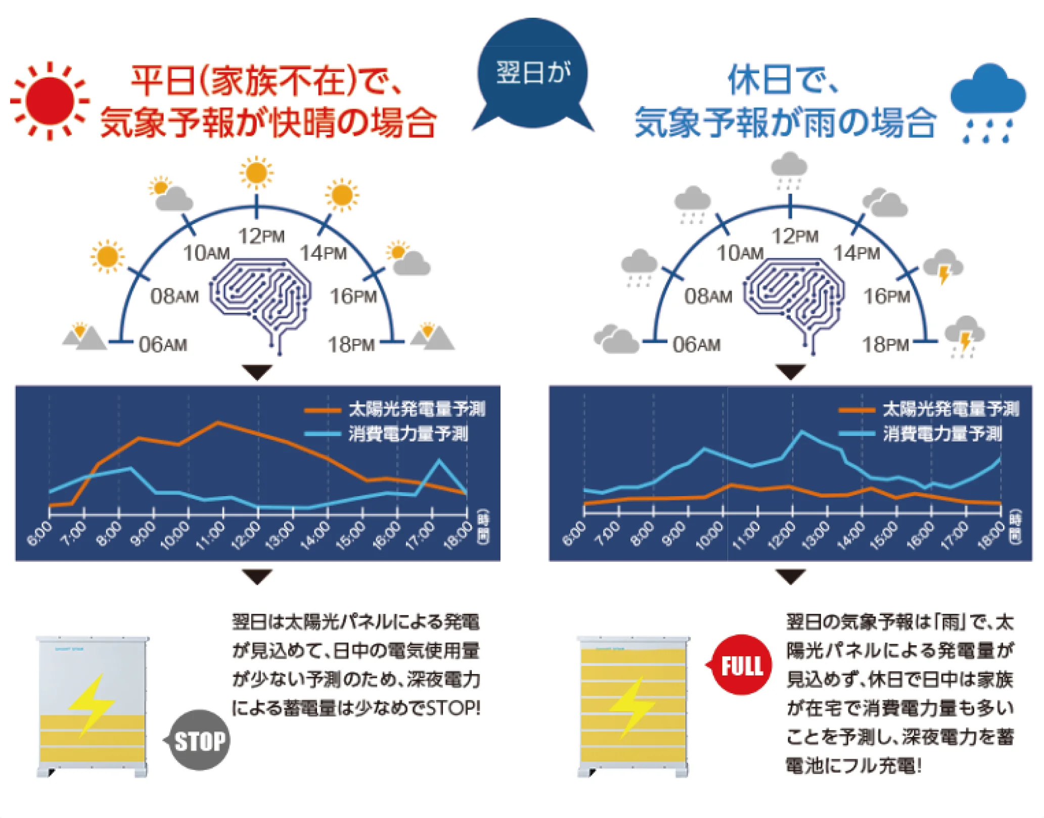 AIによる制御の仕組み