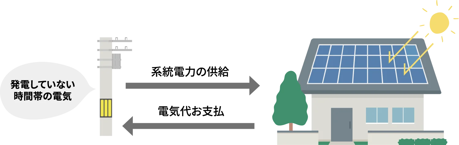現在の電力会社へのお支払い